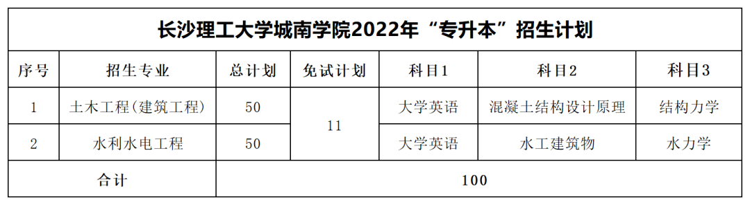 2022年長(zhǎng)沙理工大學(xué)專升本最低分?jǐn)?shù)線出爐！