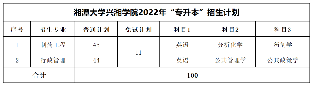 2022年湘潭大學(xué)興湘學(xué)院專升本最低分?jǐn)?shù)線出爐！