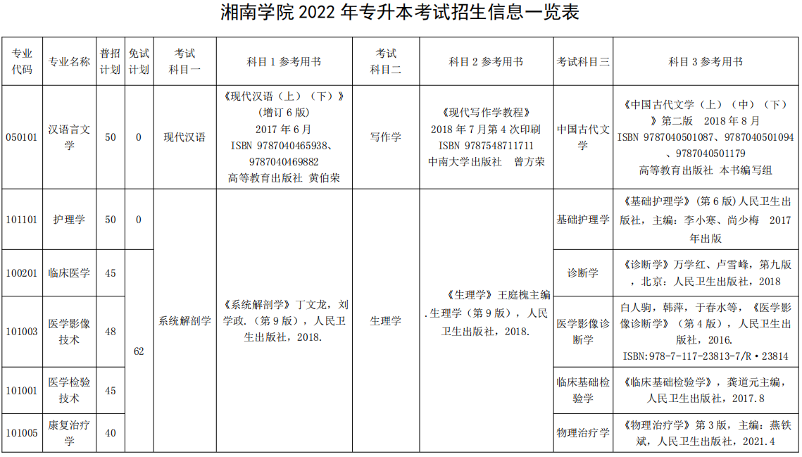 2022年湘南學院專升本考試招生信息一覽表