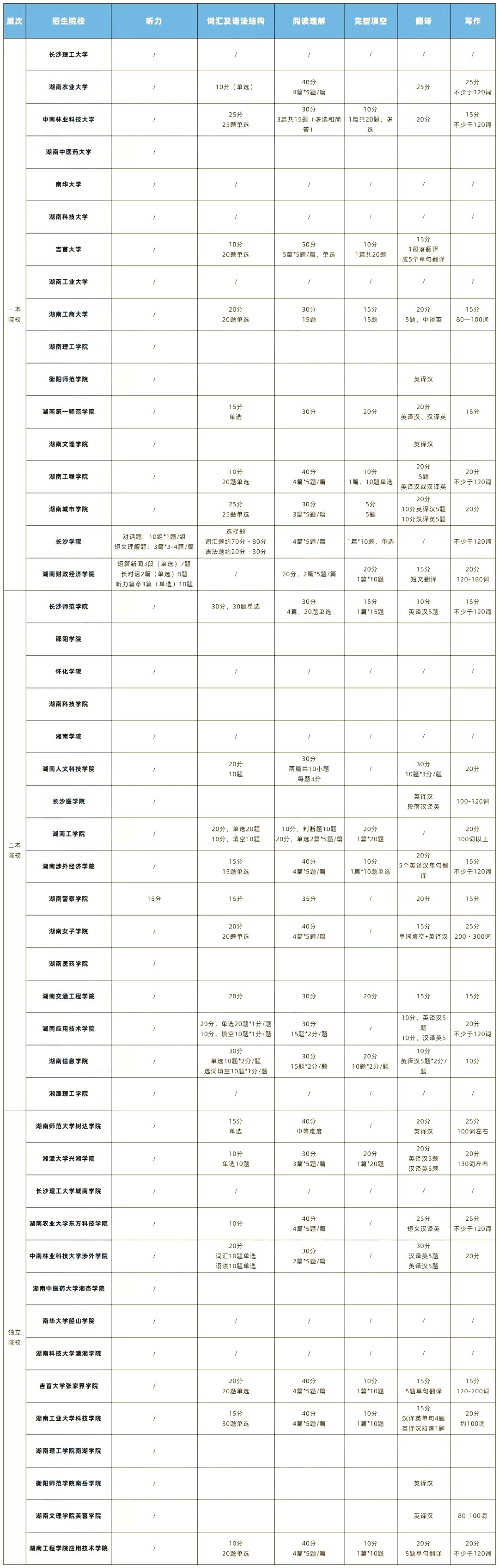 2022年湖南專升本英語(yǔ)題型及參考書匯總！