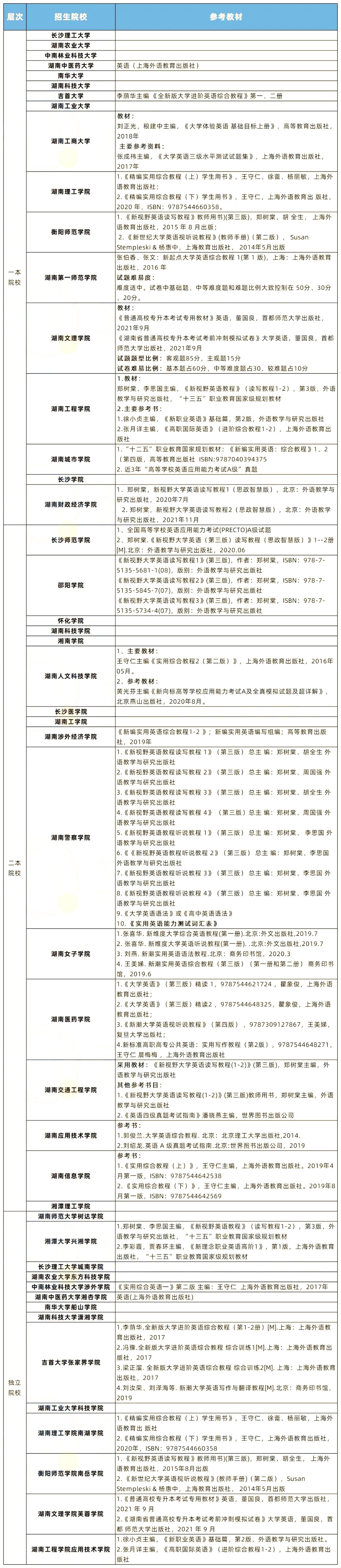 2022年湖南專升本英語(yǔ)題型及參考書匯總！