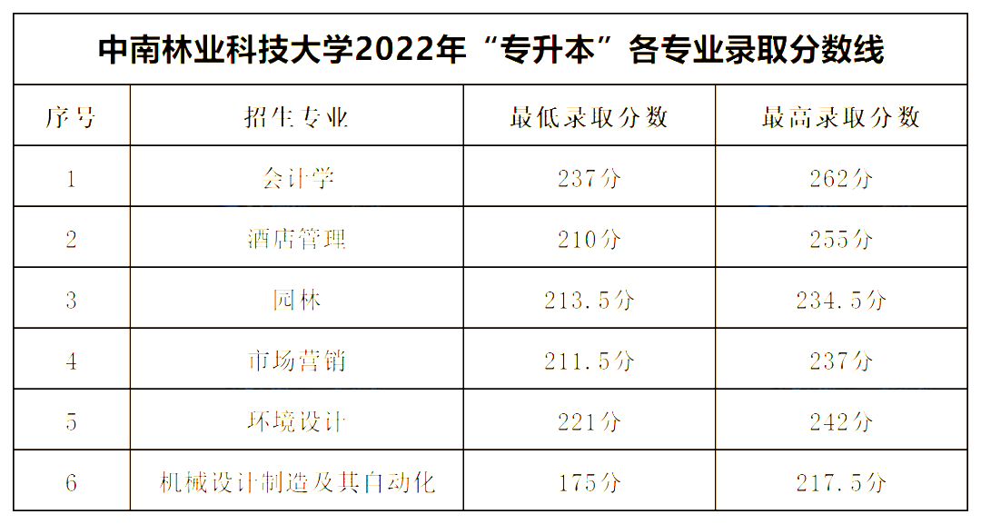 2022年中南林業(yè)科技大學(xué)專(zhuān)升本錄取分?jǐn)?shù)線(xiàn)公布！