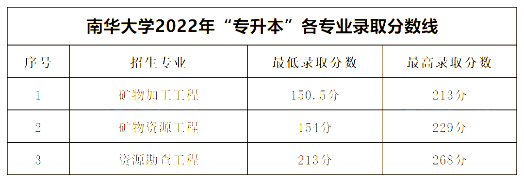 2022年南華大學專升本錄取分數線公布！