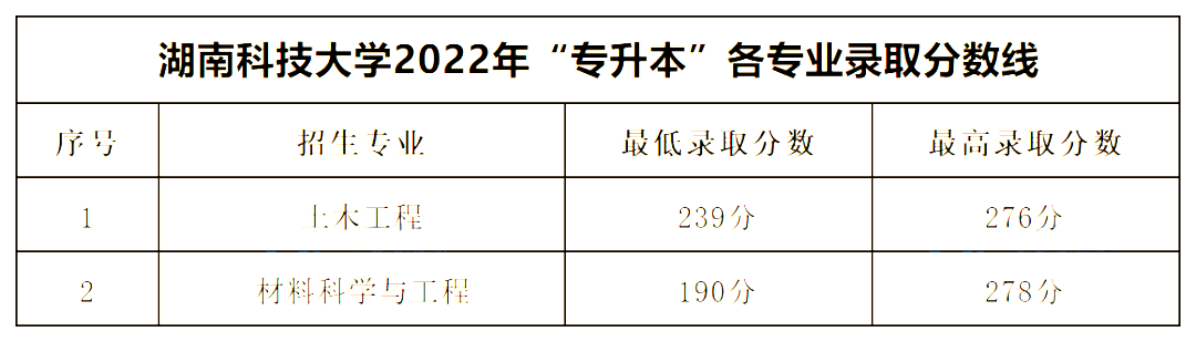 湖南科技大學專升本錄取分數(shù)線