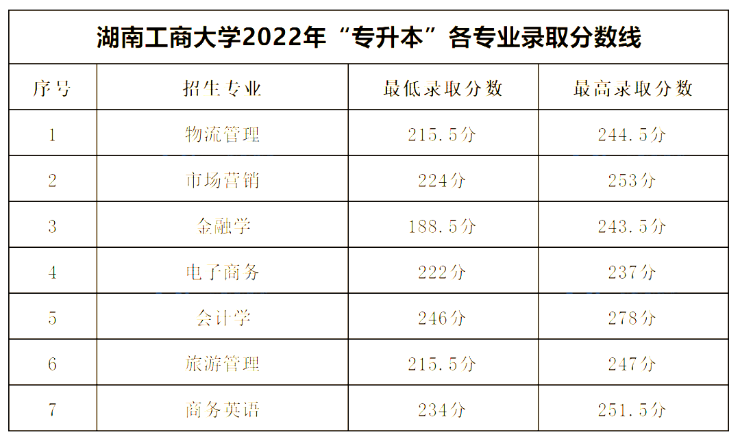 2022年湖南工商大學(xué)專升本錄取分?jǐn)?shù)線公布！