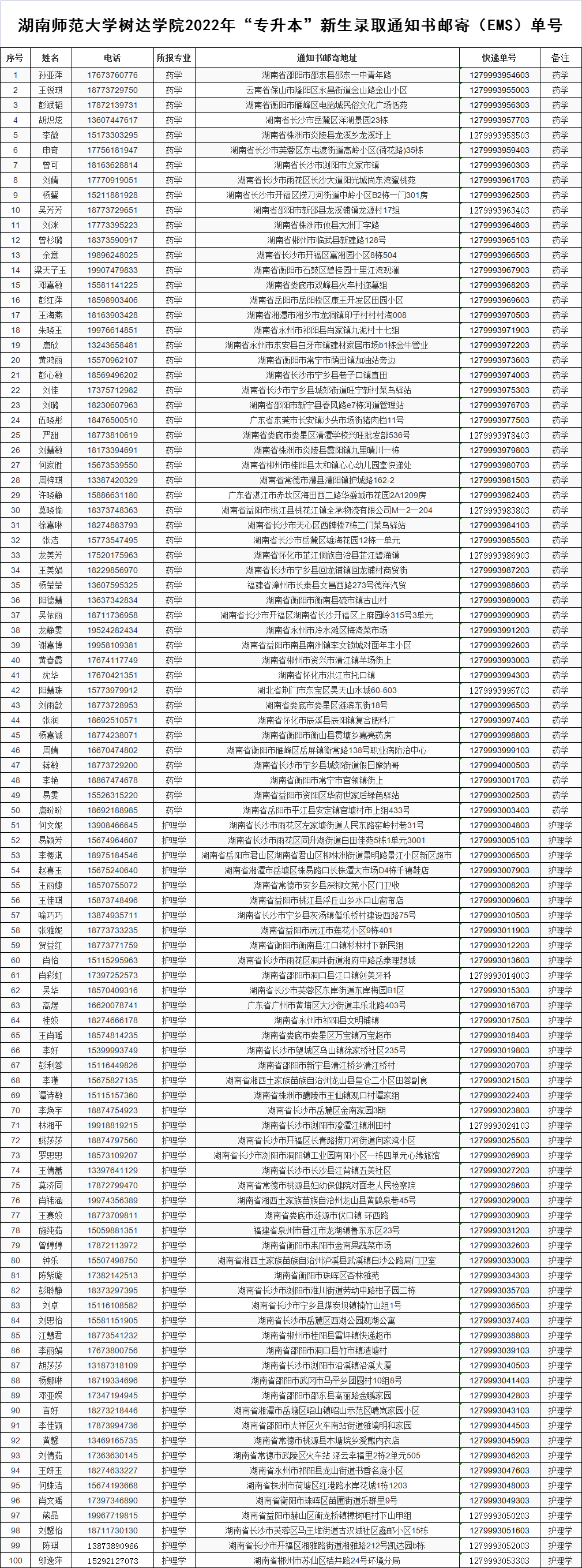 湖南師范大學(xué)樹(shù)達(dá)學(xué)院專升本錄取考生名單及快遞單號(hào)