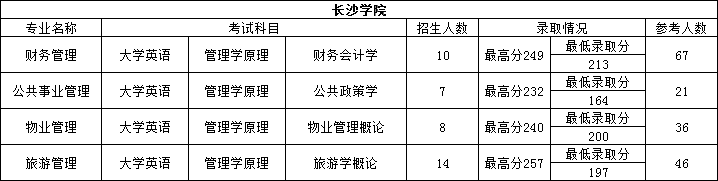 2022年湖南專升本經(jīng)管類專業(yè)重點院校推送