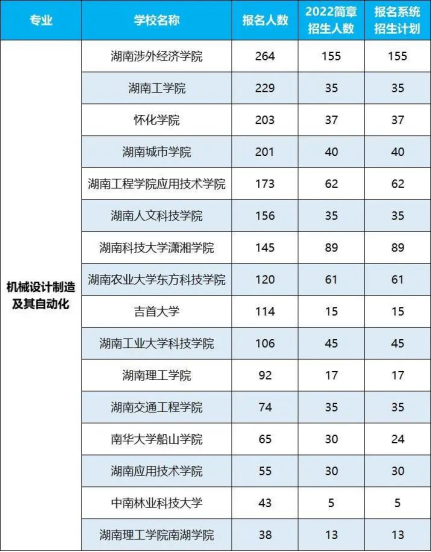 2022年湖南專升本招生排名前十的熱門專業(yè)！