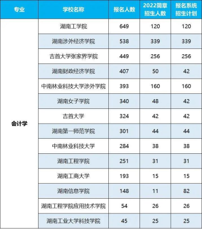 2022年湖南專升本招生排名前十的熱門專業(yè)！