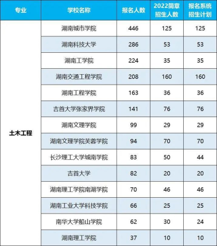 2022年湖南專升本招生排名前十的熱門專業(yè)！