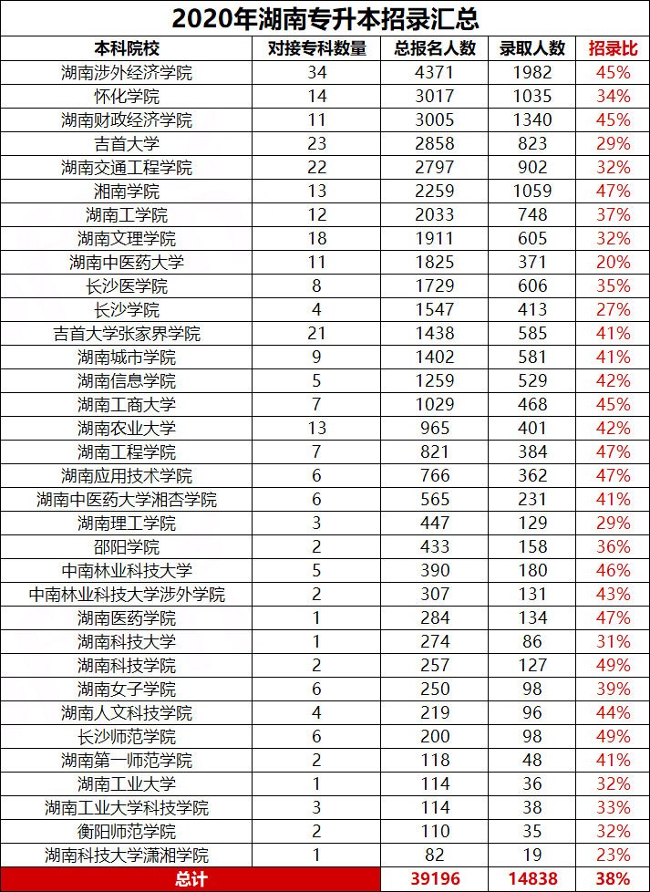 湖南專升本近三年招錄比匯總（2020-2022）