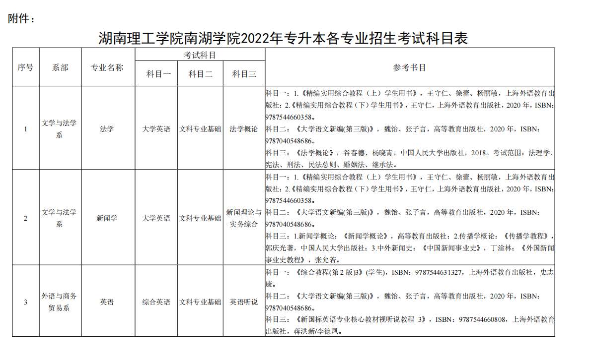 2022年湖南理工學院南湖學院專升本考試科目(圖1)