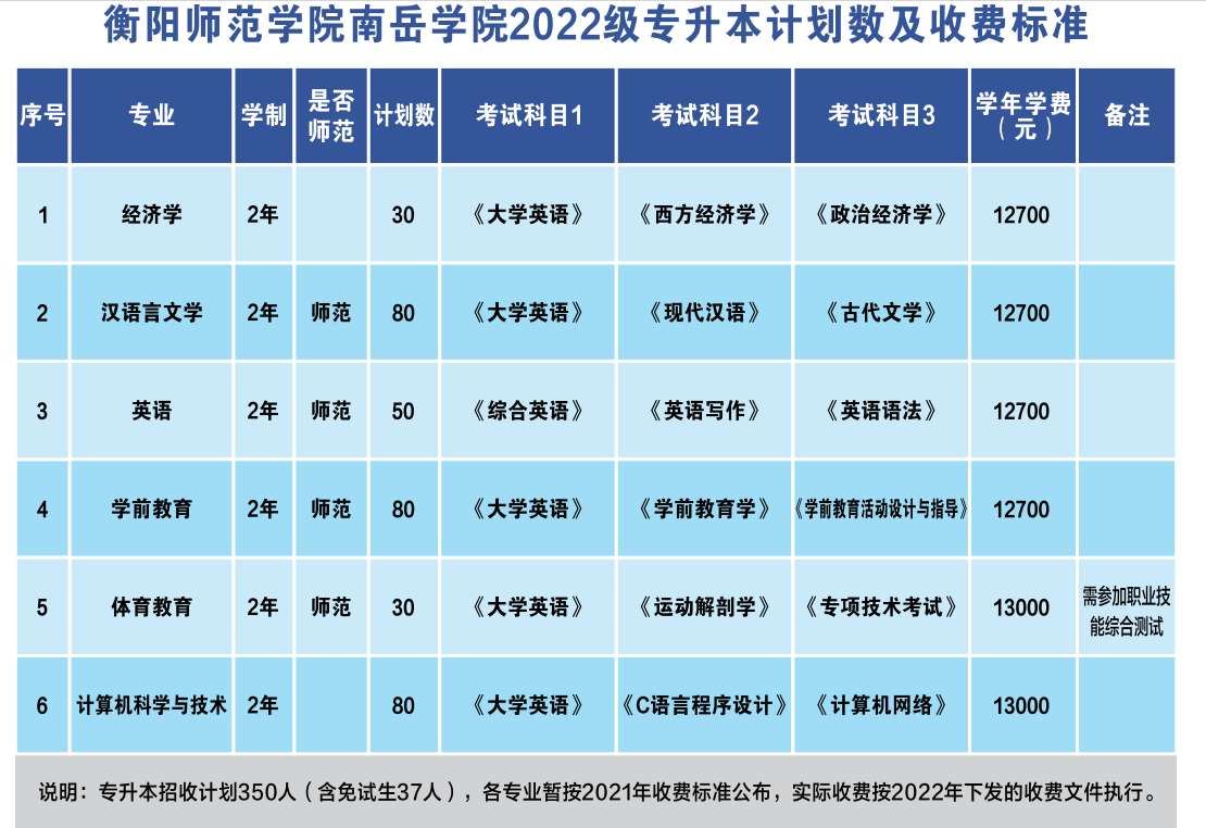 2022年衡陽(yáng)師范學(xué)院南岳學(xué)院統(tǒng)招專(zhuān)升本考試科目及收費(fèi)標(biāo)準(zhǔn)