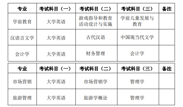 2022年湖南第一師范學院統(tǒng)招專升本招生專業(yè)及其考試科目