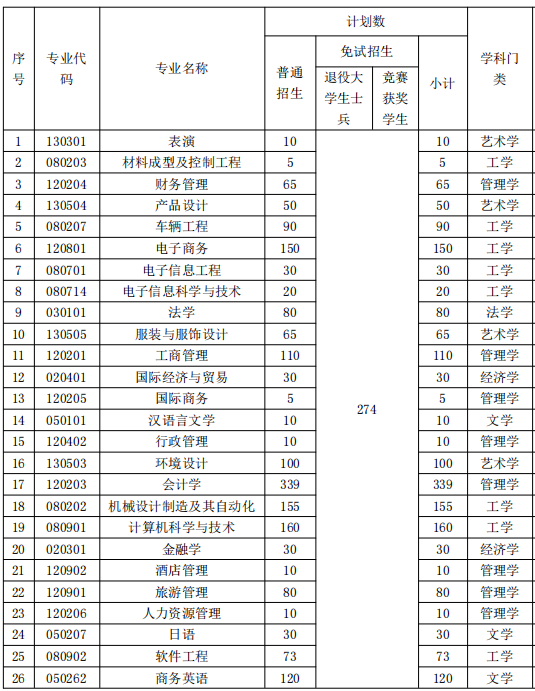 2022年湖南涉外經(jīng)濟(jì)學(xué)院專(zhuān)升本招生計(jì)劃