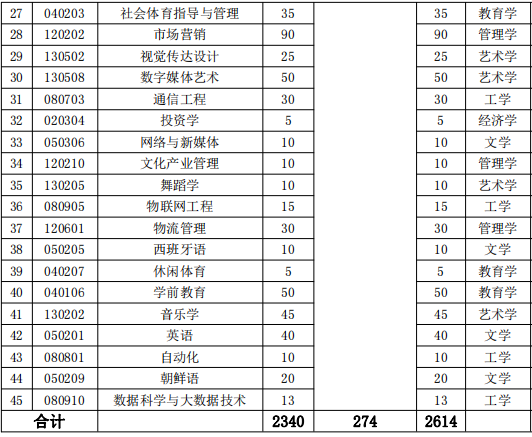 2022年湖南涉外經(jīng)濟(jì)學(xué)院專(zhuān)升本招生計(jì)劃