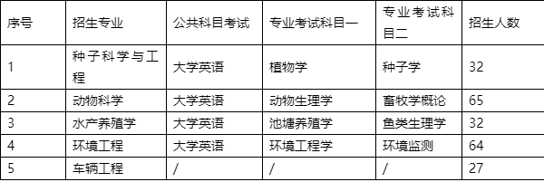 2022年湖南農(nóng)業(yè)大學(xué)專升本考試時間、考試科目和考試大綱