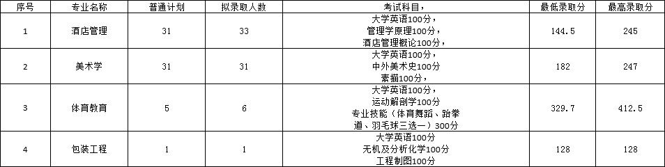 2022年長(zhǎng)沙師范學(xué)院專升本錄取分?jǐn)?shù)線公布！