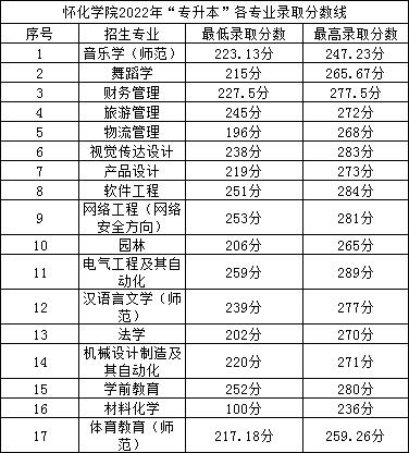 2022年懷化學(xué)院專升本錄取分?jǐn)?shù)線公布！