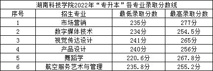 2022年湖南科技學(xué)院專(zhuān)升本錄取分?jǐn)?shù)線公布！
