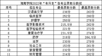 2022年湘南學院專升本錄取分數(shù)線公布！