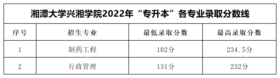 2022年湘潭大學(xué)興湘學(xué)院專升本錄取分?jǐn)?shù)線公布！