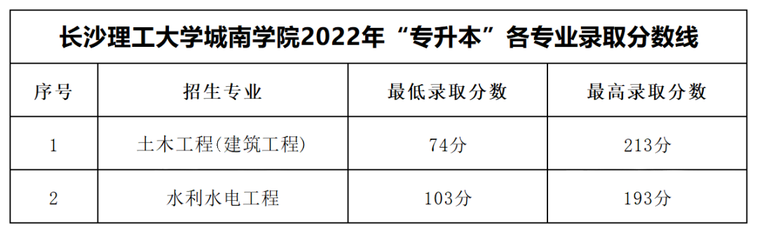 2022年長(zhǎng)沙理工大學(xué)城南學(xué)院專升本錄取分?jǐn)?shù)線公布！