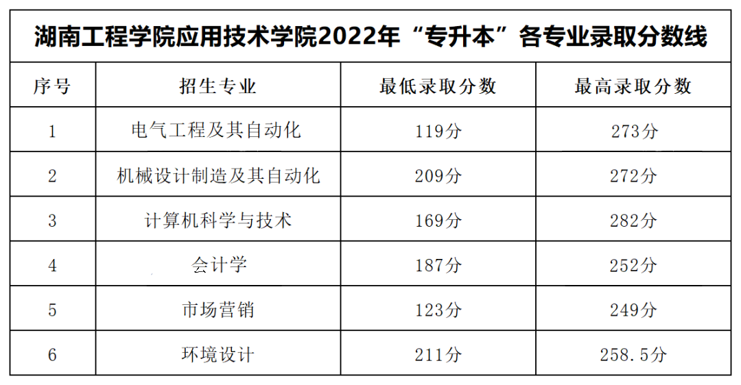 2022年湖南工程學(xué)院應(yīng)用技術(shù)學(xué)院專升本錄取分?jǐn)?shù)線公布！