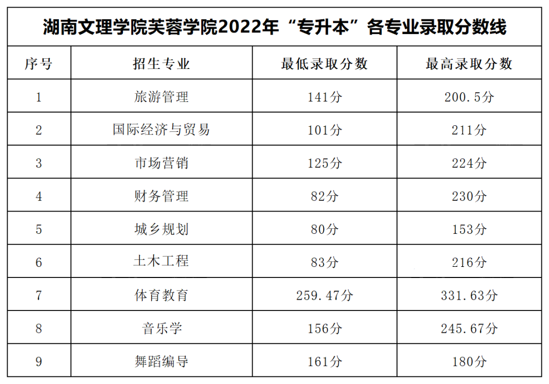 2022年湖南文理學院芙蓉學院專升本錄取分數(shù)線公布！