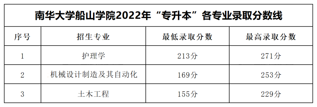 2022年南華大學(xué)船山學(xué)院專升本錄取分?jǐn)?shù)線公布