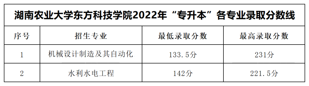 湖南農(nóng)業(yè)大學(xué)東方科技學(xué)院專升本錄取分?jǐn)?shù)線公布！