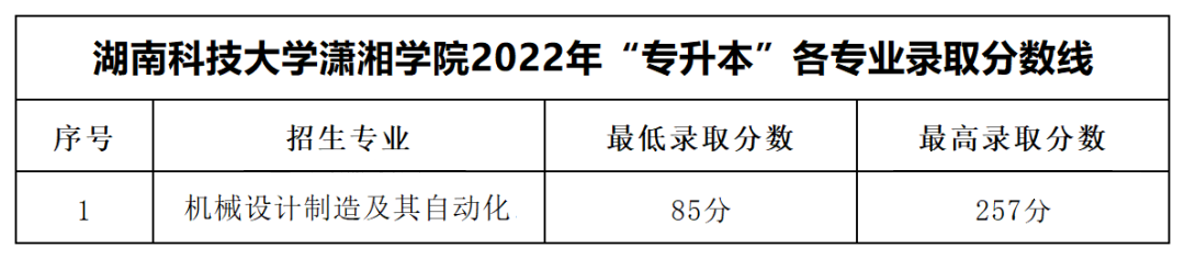 2022年湖南科技大學瀟湘學院專升本錄取分數(shù)線公布！