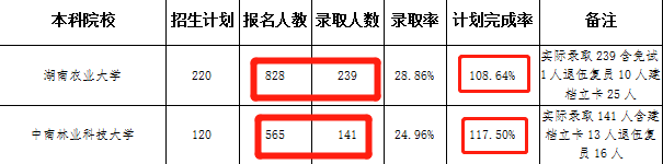 湖南統(tǒng)招專升本怎么選學校？看完這篇你就懂了！