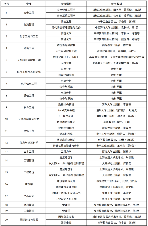 湖南工學(xué)院2022級(jí)專升本新生復(fù)測(cè)科目