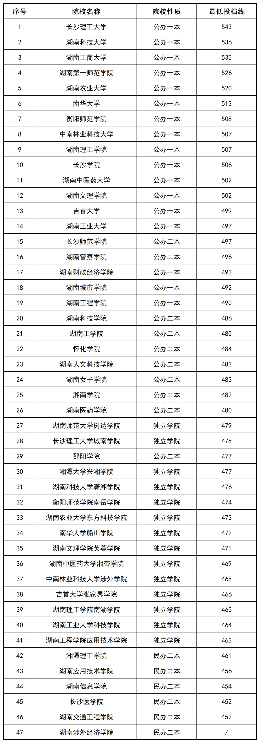 2022年湖南專升本招生院校本科批(普通類)投檔排行榜公布！
