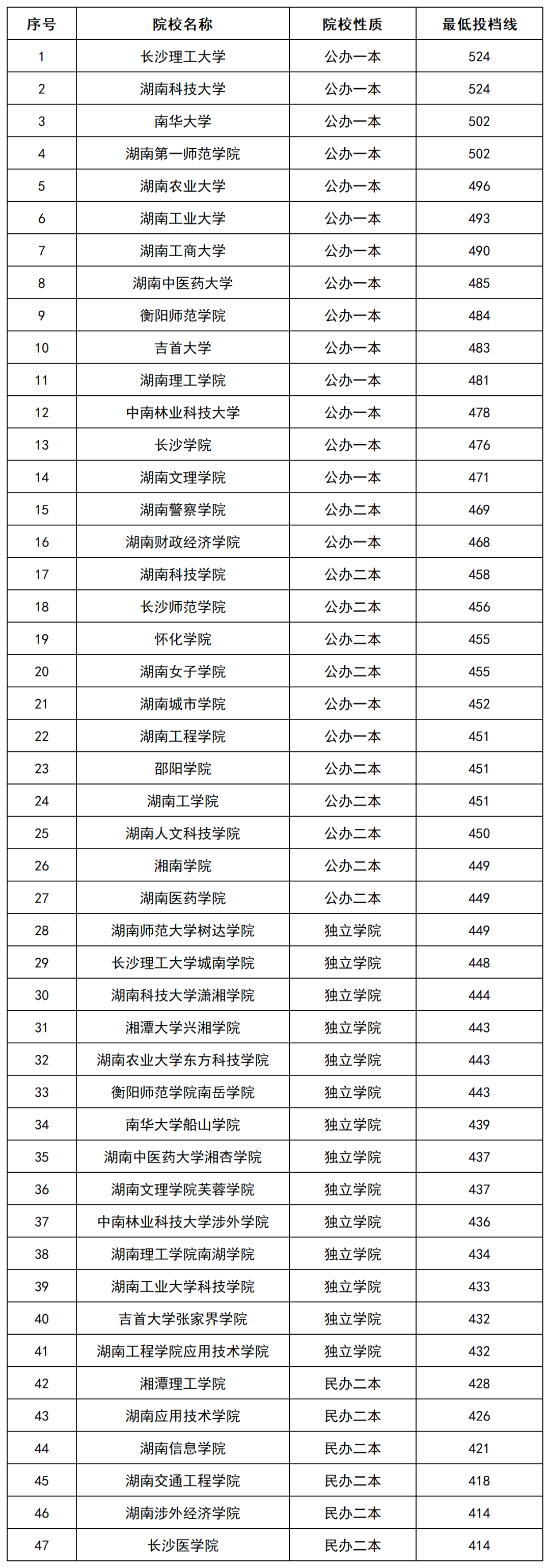 2022年湖南專升本招生院校本科批(普通類)投檔排行榜公布！