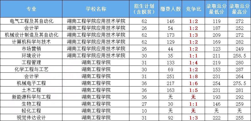 湖南專升本熱門院校分析之湖南工程學(xué)院