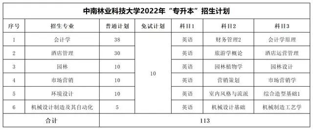 2022年湖南專升本考試科目【47所院校匯總】