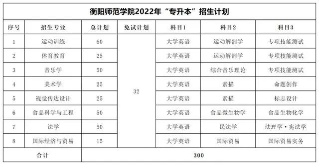 2022年湖南專升本考試科目及招生計(jì)劃【47所院校匯總】