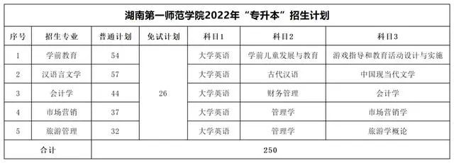 2022年湖南專升本考試科目及招生計(jì)劃【47所院校匯總】