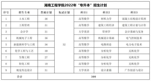 2022年湖南專升本考試科目及招生計(jì)劃【47所院校匯總】