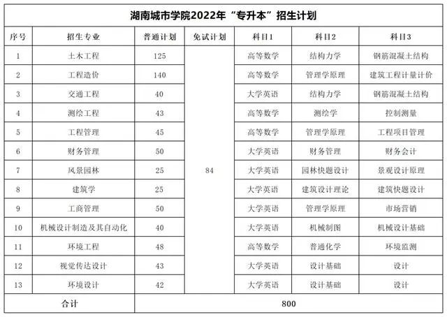 2022年湖南專升本考試科目及招生計(jì)劃【47所院校匯總】