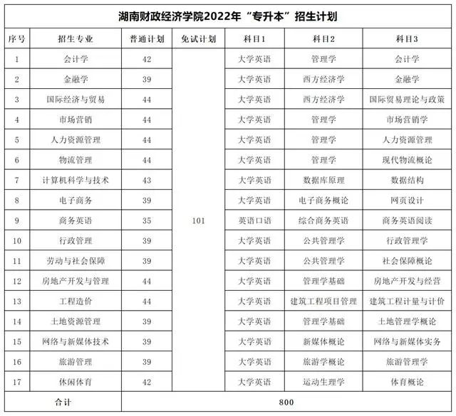 2022年湖南專升本考試科目及招生計(jì)劃【47所院校匯總】