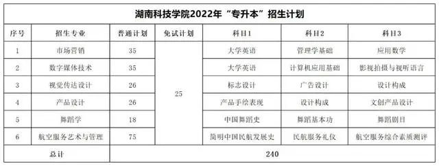 2022年湖南專升本考試科目及招生計(jì)劃【47所院校匯總】