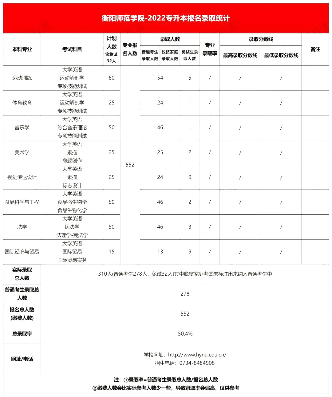 2022年衡陽師范學(xué)院專升本錄取分?jǐn)?shù)線公布！