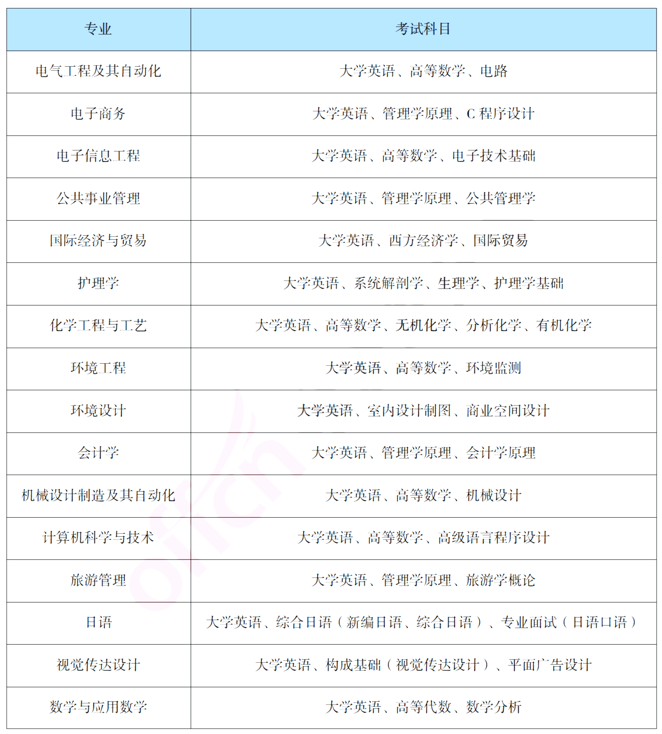 報考吉首大學(xué)專升本，你需要了解這些信息