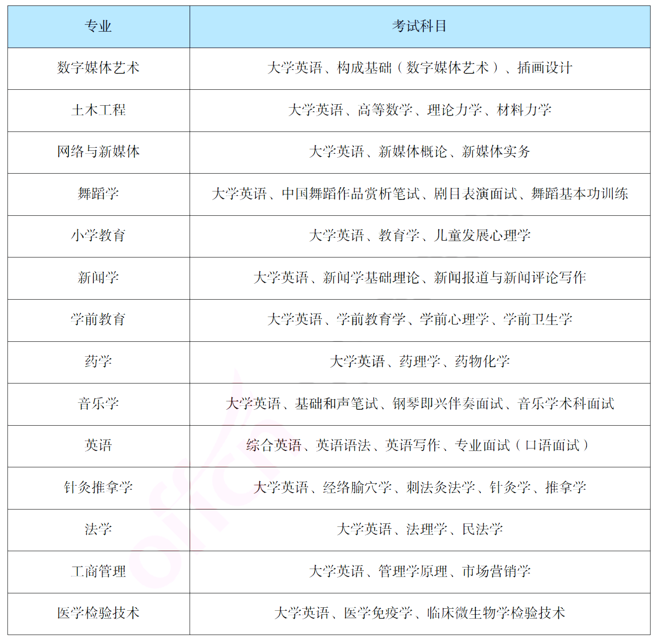 報考吉首大學(xué)專升本，你需要了解這些信息