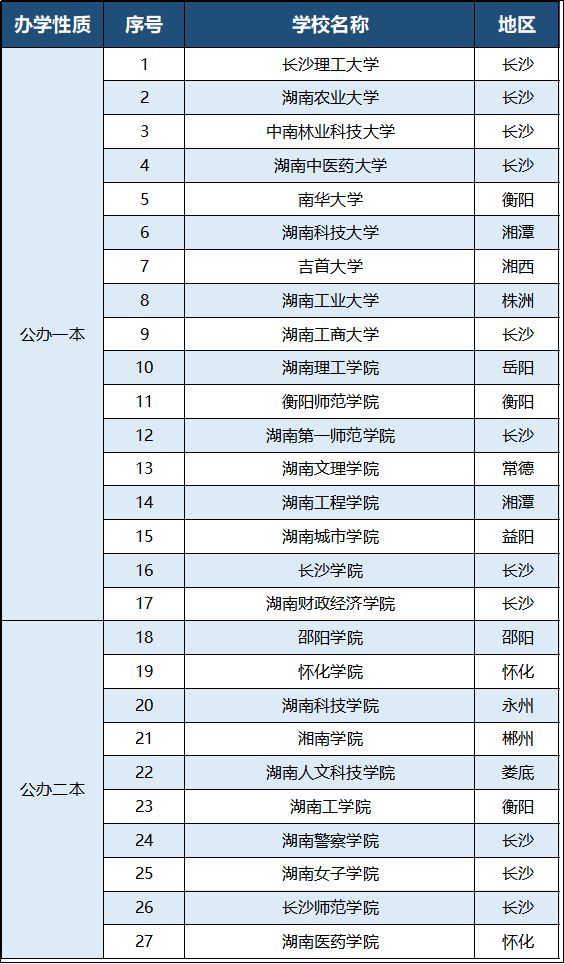 2023年湖南專升本有哪些招生院校？