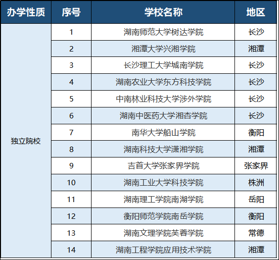 2023年湖南專升本有哪些招生院校？