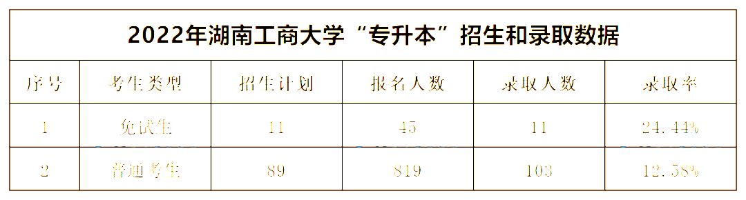2022年湖南工商大學(xué)專升本錄取數(shù)據(jù)揭秘，最卷院校！
